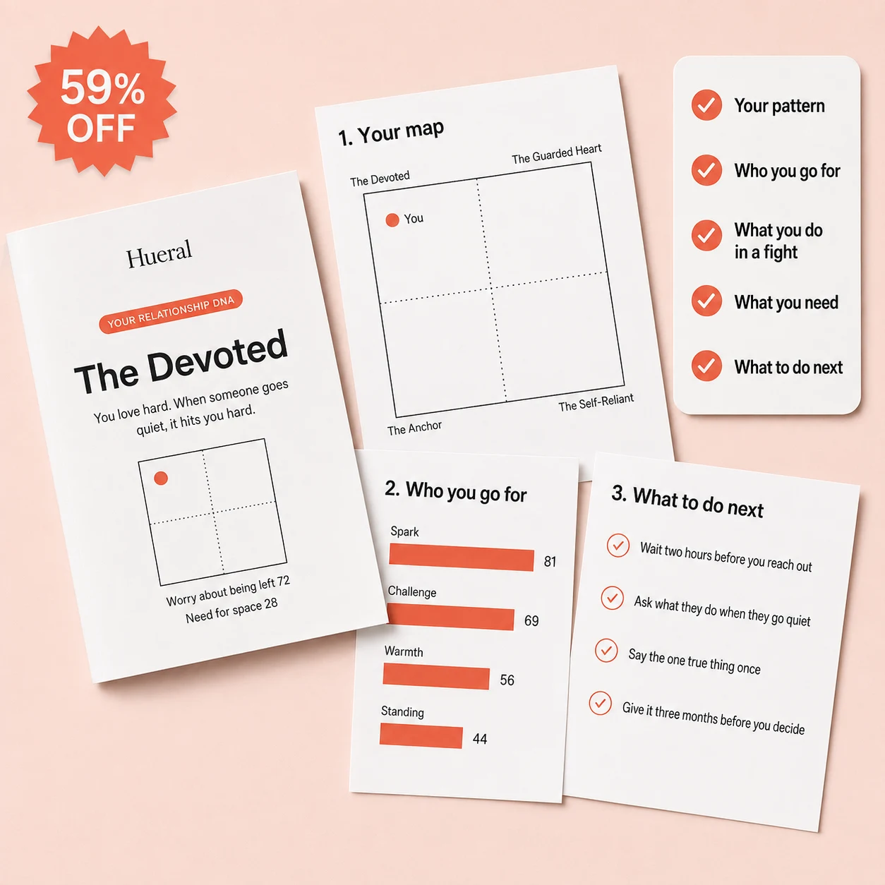 The Your Relationship DNA report booklet and its pages with a 59% off badge, next to five things you get: your pattern named, who you go for, what you do in a fight, what you need, and what to do next