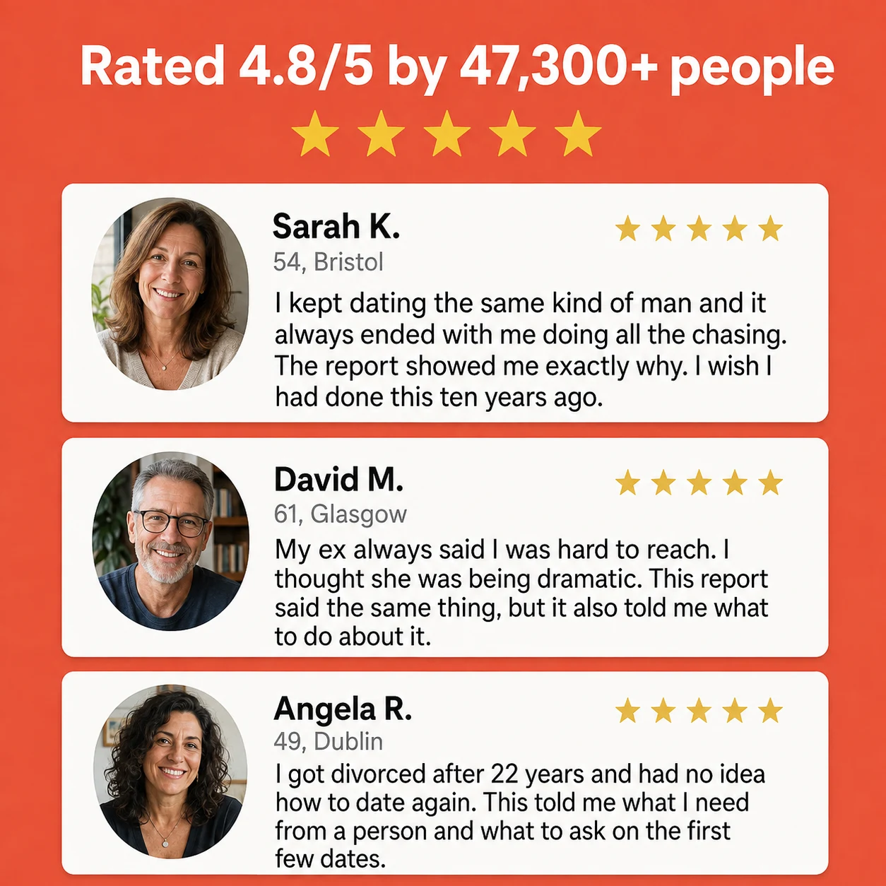 Rated 4.8 out of 5 by 47,300 people, with three five-star reviews and photos from Sarah, David and Angela