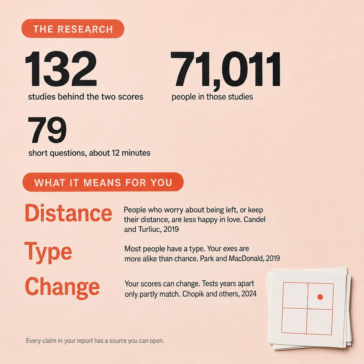 The research behind the report: 132 studies of 71,011 people, 79 questions, and what three studies mean for you