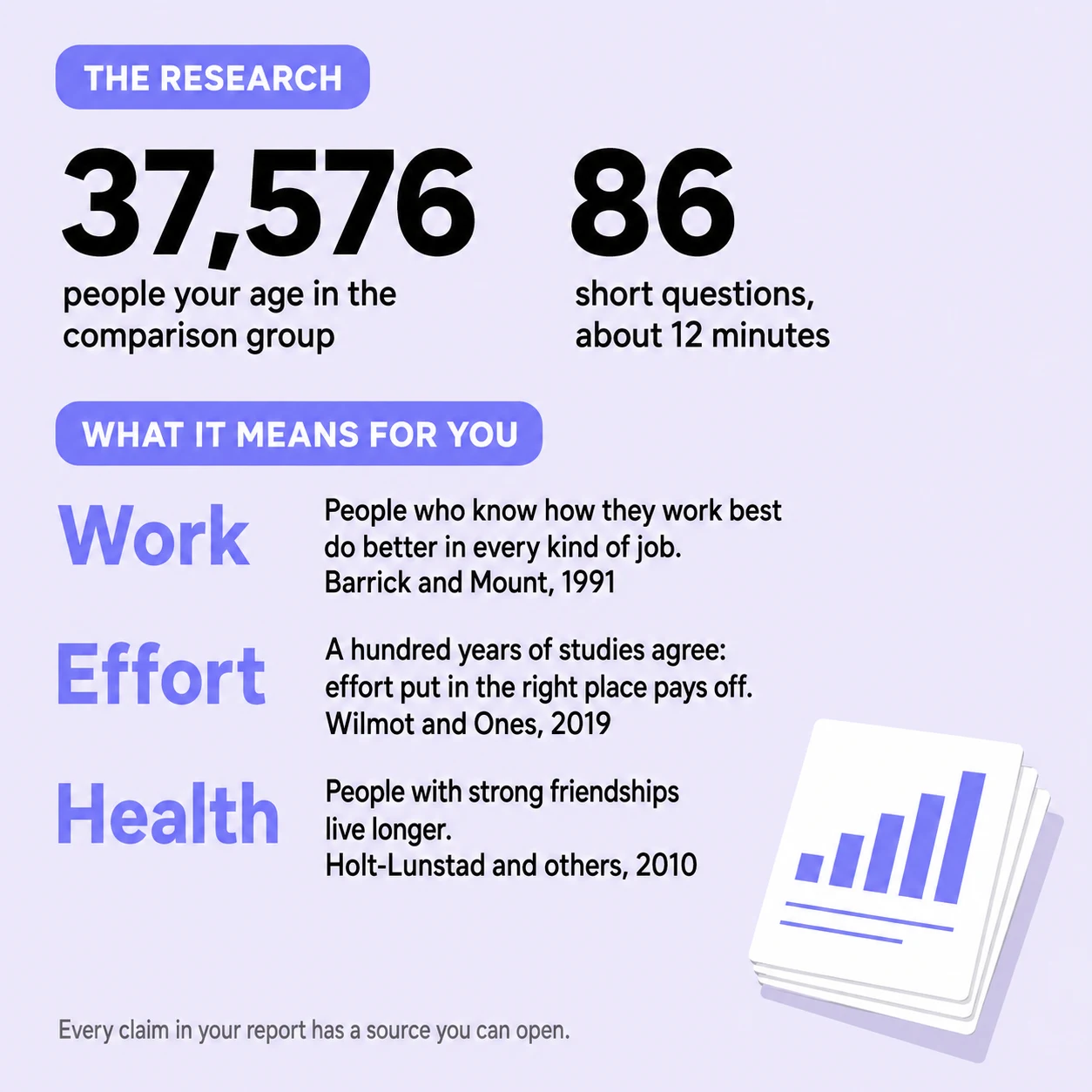 The research behind the report: 37,576 people your age in the comparison group, 86 questions, and what three cited studies mean for your work, effort, and health