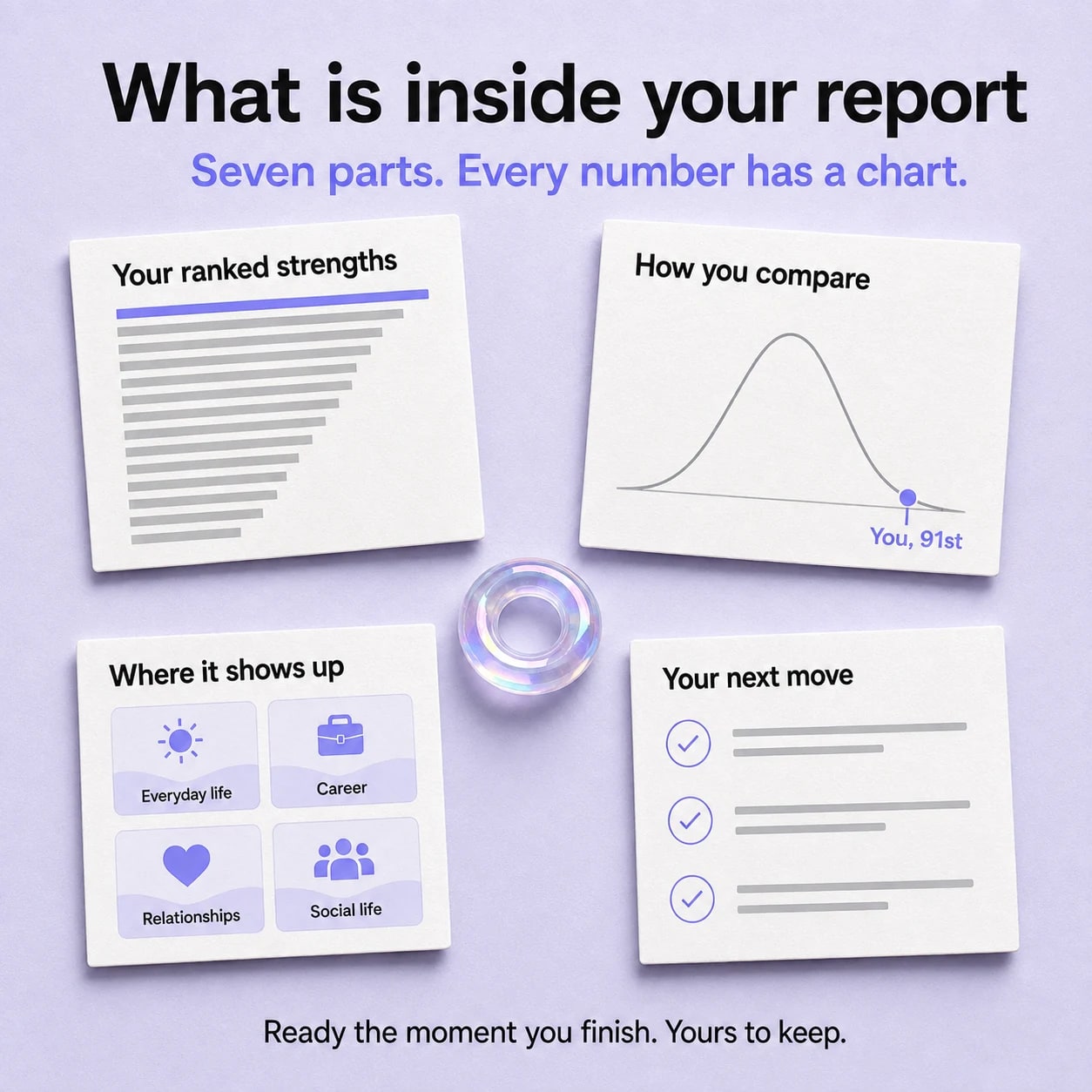 What is inside the report: ranked strengths, how you compare, where it shows up, and your next move